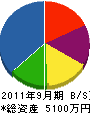 前川組 貸借対照表 2011年9月期