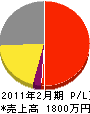 萩原 損益計算書 2011年2月期