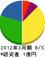 田中瓦斯住設 貸借対照表 2012年3月期