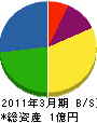 西田建設 貸借対照表 2011年3月期
