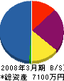 井澤建設 貸借対照表 2008年3月期