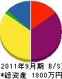 柴田黒板製作所 貸借対照表 2011年9月期