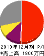 永井商会 損益計算書 2010年12月期