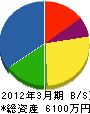 北日本建設 貸借対照表 2012年3月期
