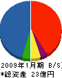 福井建設 貸借対照表 2009年1月期