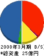 ダイハツディーゼル四国 貸借対照表 2008年3月期