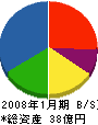吉田直土木 貸借対照表 2008年1月期