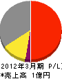 大島電気 損益計算書 2012年3月期