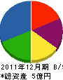東豊海事建設 貸借対照表 2011年12月期