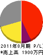 今井工務店 損益計算書 2011年8月期