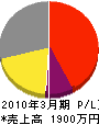 須田工務店 損益計算書 2010年3月期