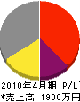 町田ポンプ店 損益計算書 2010年4月期