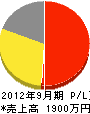 松浦管工 損益計算書 2012年9月期