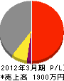 太田組 損益計算書 2012年3月期