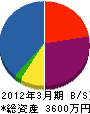加賀屋電気 貸借対照表 2012年3月期