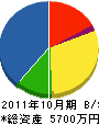 弘立電設 貸借対照表 2011年10月期