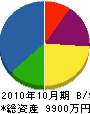 名古屋店装 貸借対照表 2010年10月期