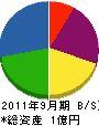 古川紺野電気工事 貸借対照表 2011年9月期