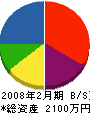 沢村工務店 貸借対照表 2008年2月期