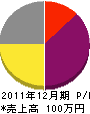 平田工業所 損益計算書 2011年12月期