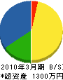 小川工業 貸借対照表 2010年3月期