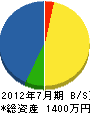 北田 貸借対照表 2012年7月期