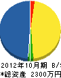 太田建設 貸借対照表 2012年10月期