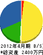 藤元土木 貸借対照表 2012年4月期