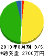 小野 貸借対照表 2010年8月期