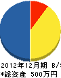 津島防災設備 貸借対照表 2012年12月期