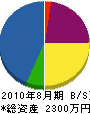 久保田造園 貸借対照表 2010年8月期