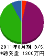 福原技建 貸借対照表 2011年8月期