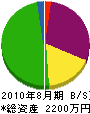 久保田建設 貸借対照表 2010年8月期