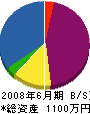 江澤防災設備 貸借対照表 2008年6月期