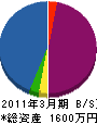 岩友建設 貸借対照表 2011年3月期