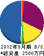 長谷川建設 貸借対照表 2012年9月期