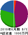 津田工務所 貸借対照表 2010年6月期