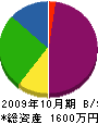 米倉水道 貸借対照表 2009年10月期