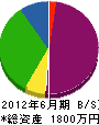 津田工務所 貸借対照表 2012年6月期