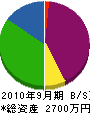 藤田管備工業 貸借対照表 2010年9月期