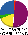 瀬戸組 貸借対照表 2012年4月期