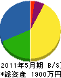 大田電工 貸借対照表 2011年5月期