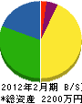 山京建設 貸借対照表 2012年2月期