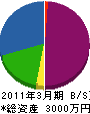西日本造園 貸借対照表 2011年3月期