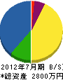 坂元芳翠園 貸借対照表 2012年7月期