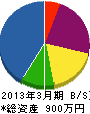 松澤造園 貸借対照表 2013年3月期