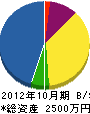 仲畑通信機 貸借対照表 2012年10月期