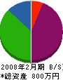 丸進田口塗装工業 貸借対照表 2008年2月期
