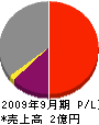 小松建設 損益計算書 2009年9月期