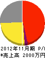 菅電気工事 損益計算書 2012年11月期